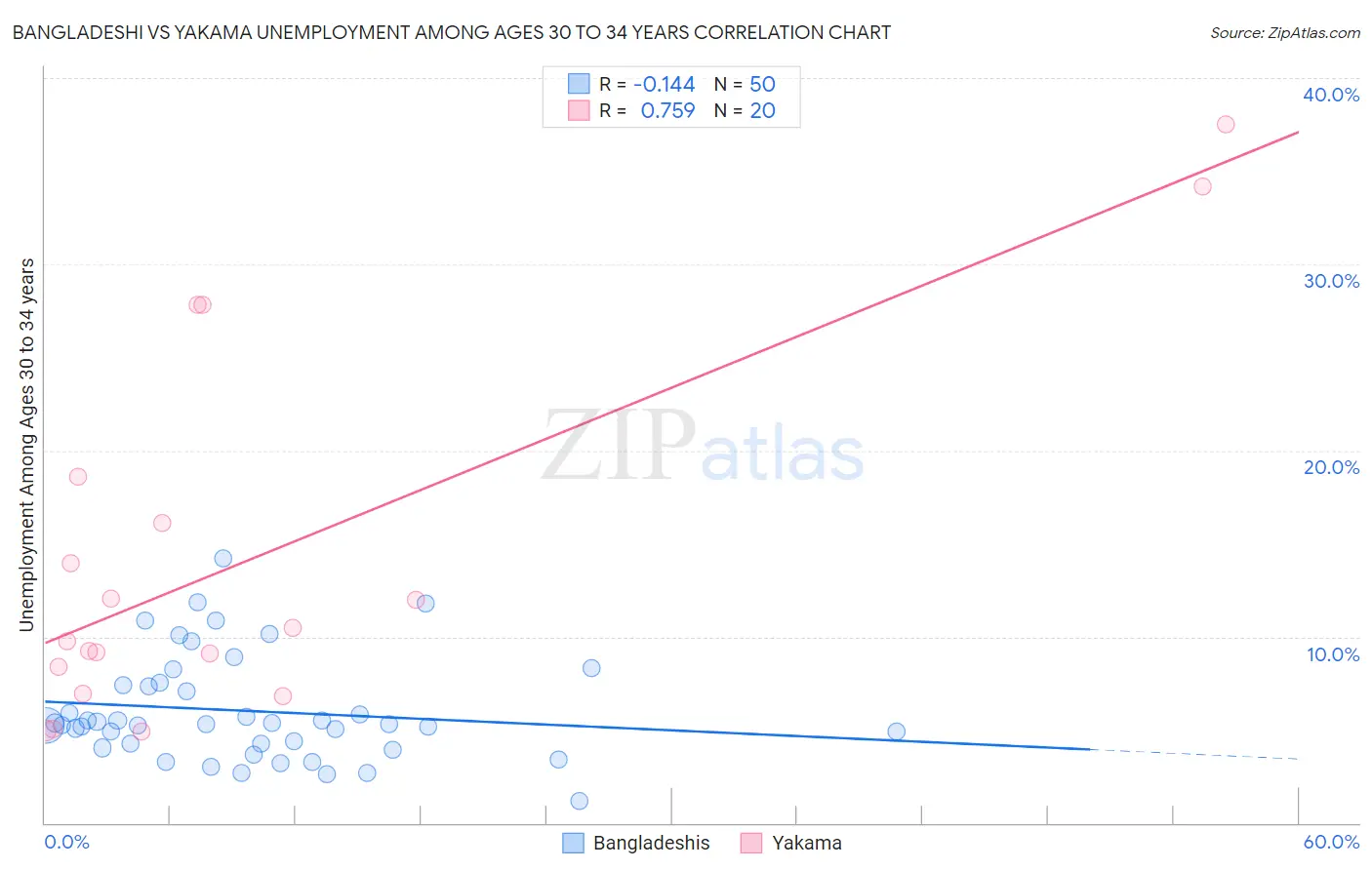 Bangladeshi vs Yakama Unemployment Among Ages 30 to 34 years