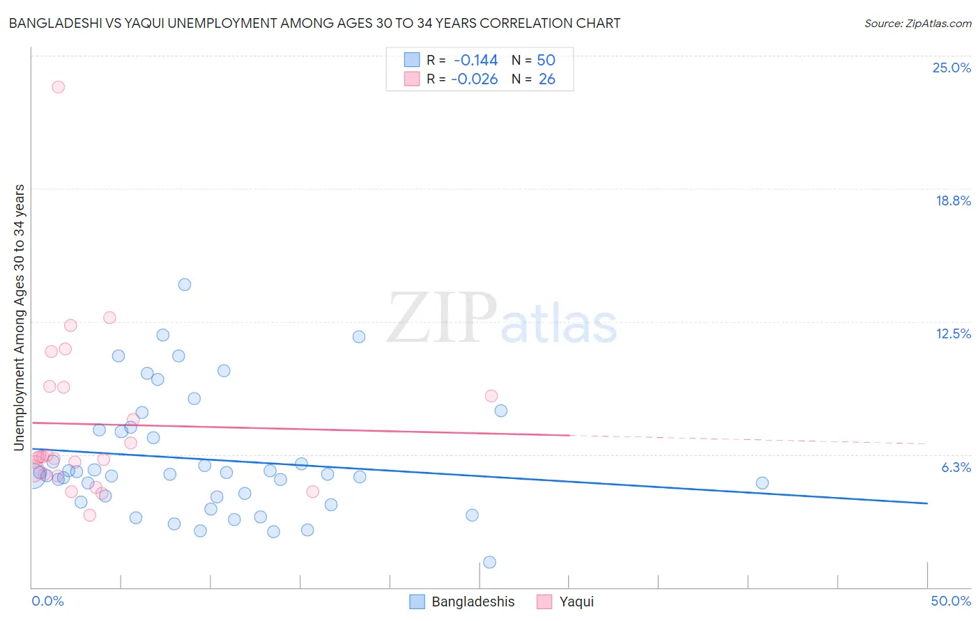 Bangladeshi vs Yaqui Unemployment Among Ages 30 to 34 years