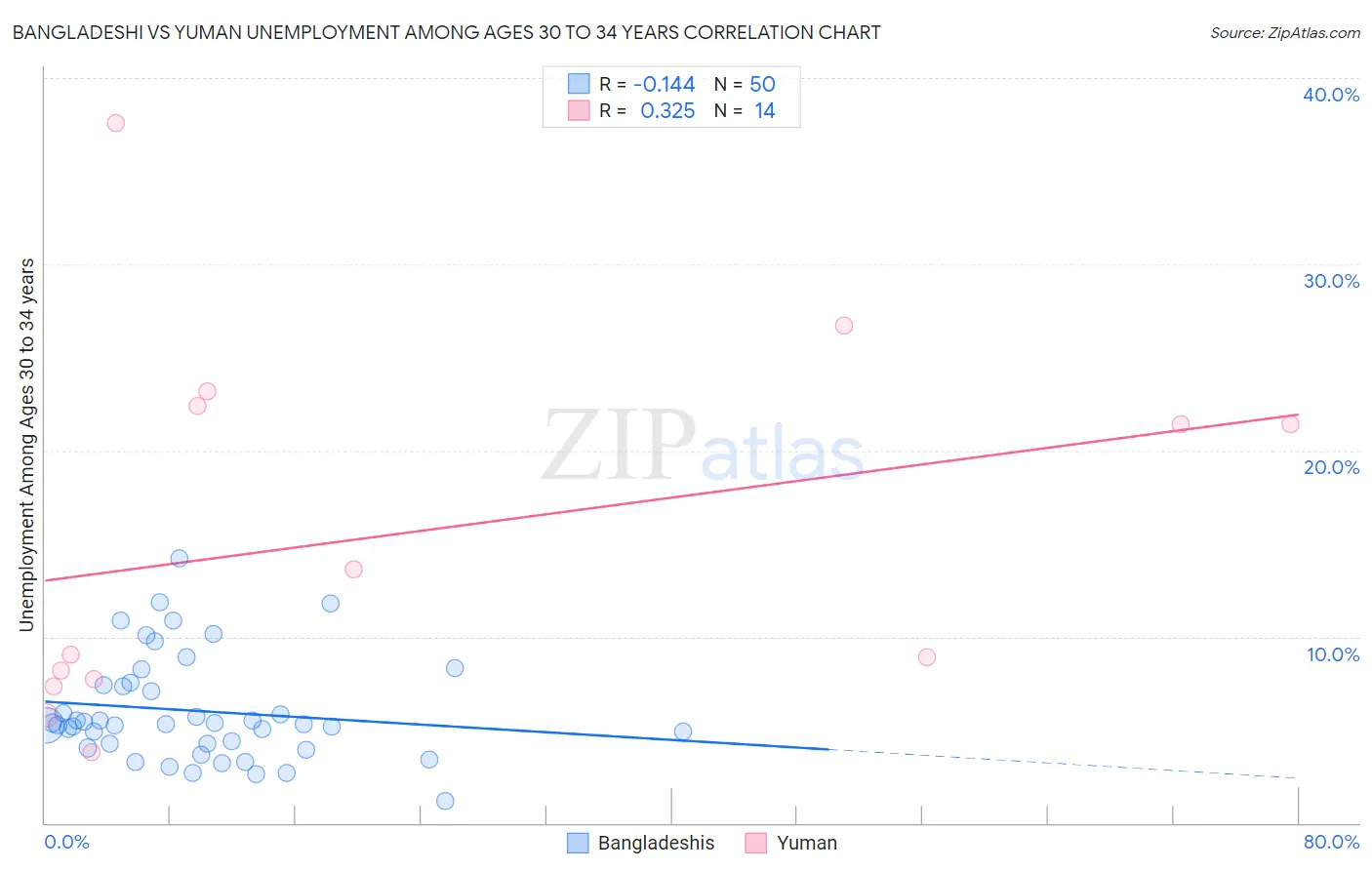 Bangladeshi vs Yuman Unemployment Among Ages 30 to 34 years