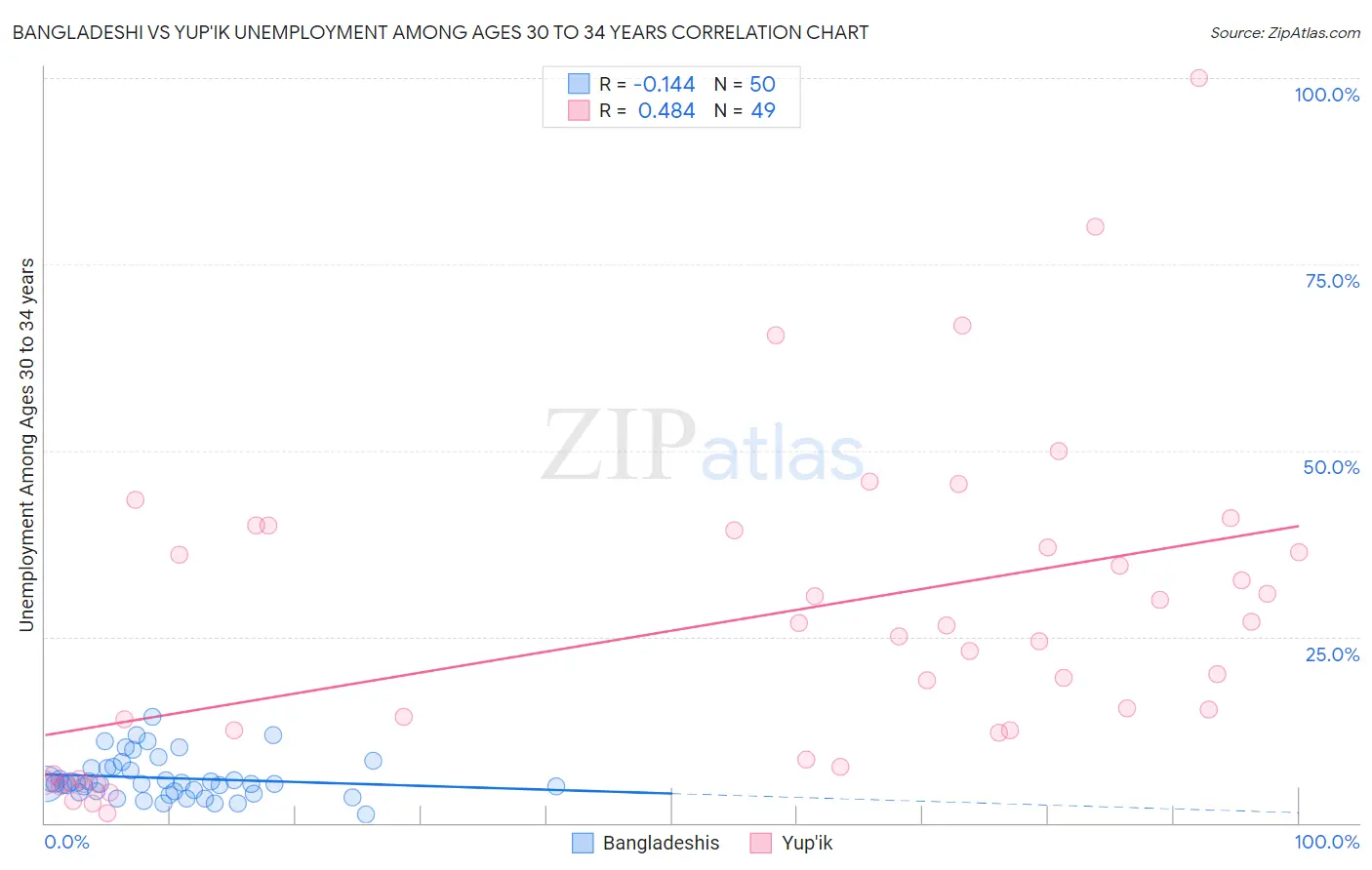 Bangladeshi vs Yup'ik Unemployment Among Ages 30 to 34 years