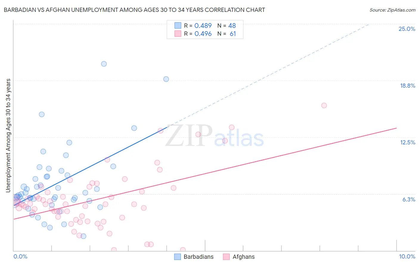 Barbadian vs Afghan Unemployment Among Ages 30 to 34 years