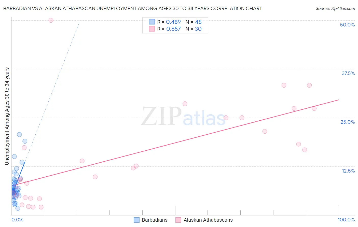 Barbadian vs Alaskan Athabascan Unemployment Among Ages 30 to 34 years