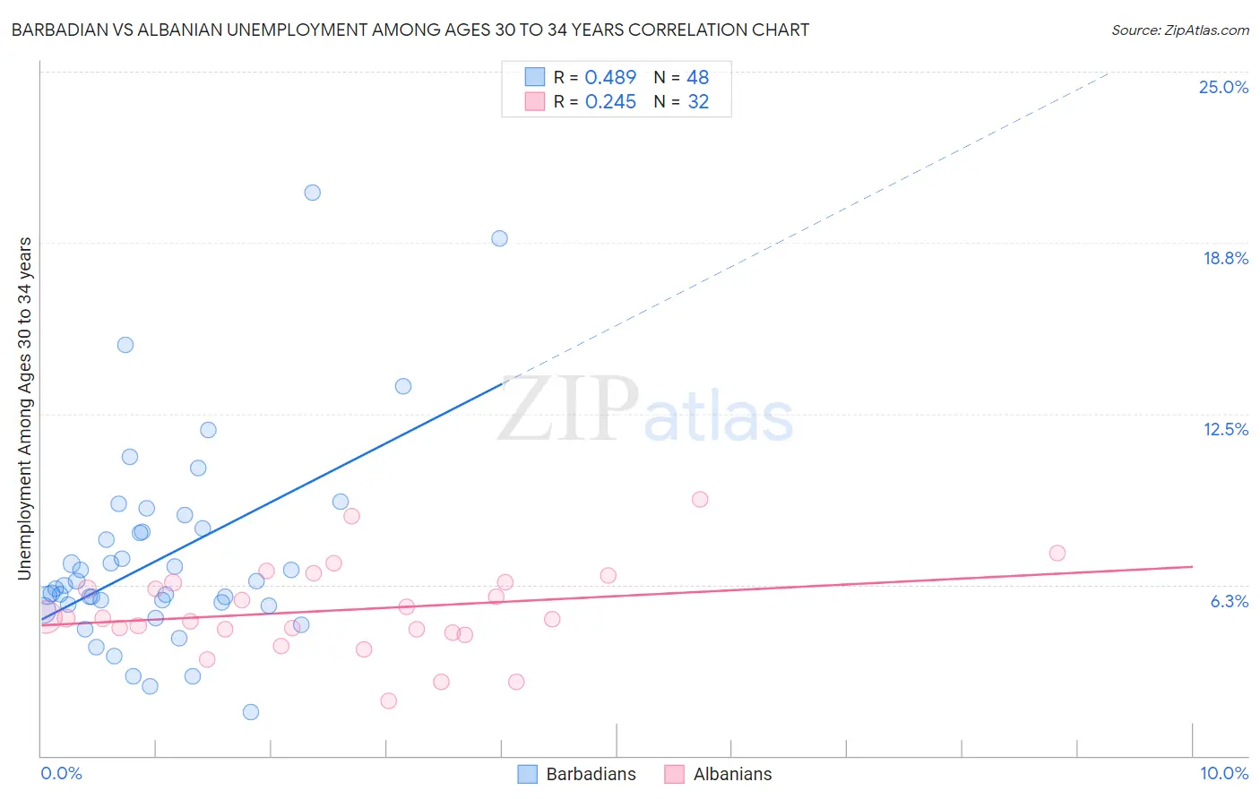 Barbadian vs Albanian Unemployment Among Ages 30 to 34 years