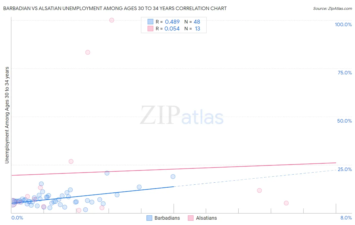 Barbadian vs Alsatian Unemployment Among Ages 30 to 34 years