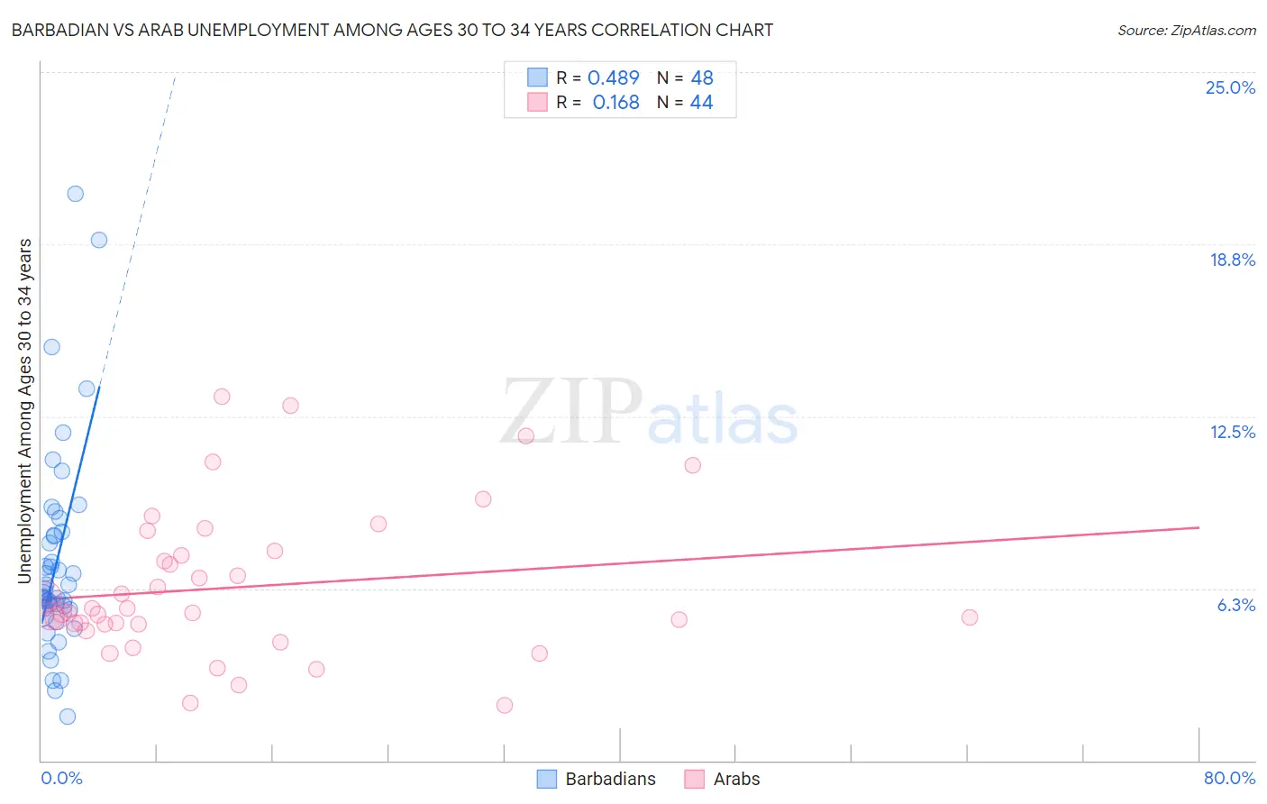 Barbadian vs Arab Unemployment Among Ages 30 to 34 years