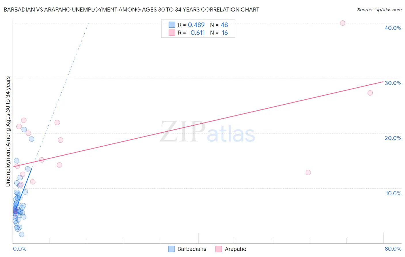 Barbadian vs Arapaho Unemployment Among Ages 30 to 34 years