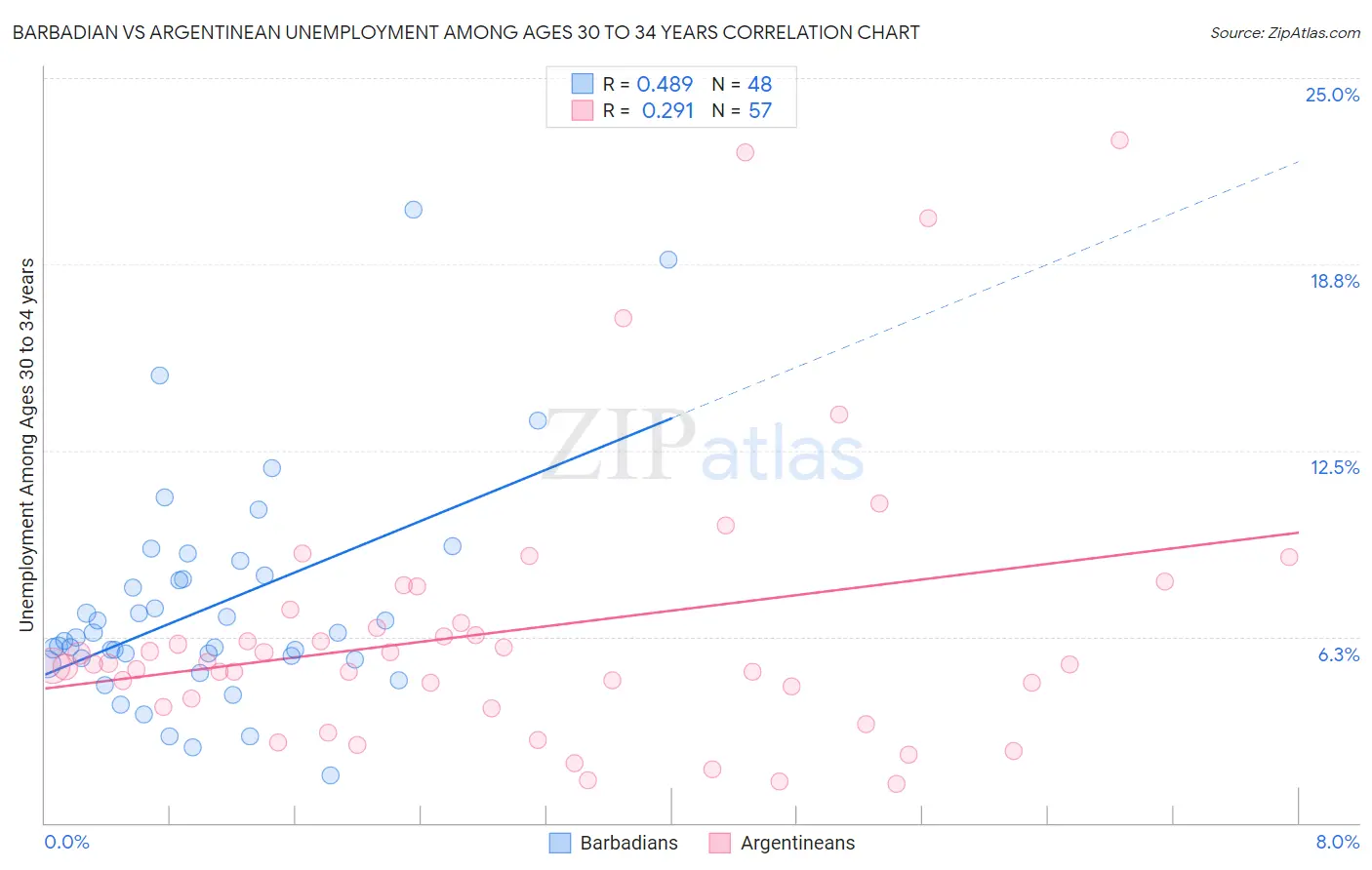 Barbadian vs Argentinean Unemployment Among Ages 30 to 34 years