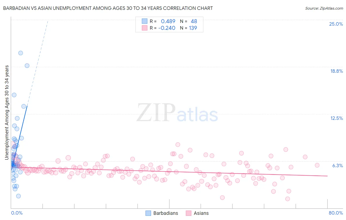 Barbadian vs Asian Unemployment Among Ages 30 to 34 years