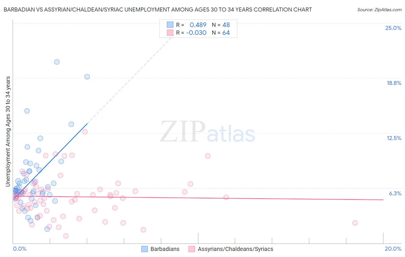 Barbadian vs Assyrian/Chaldean/Syriac Unemployment Among Ages 30 to 34 years