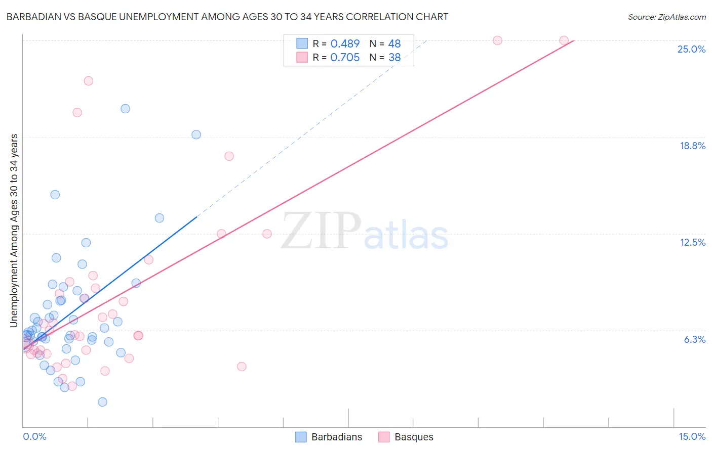 Barbadian vs Basque Unemployment Among Ages 30 to 34 years