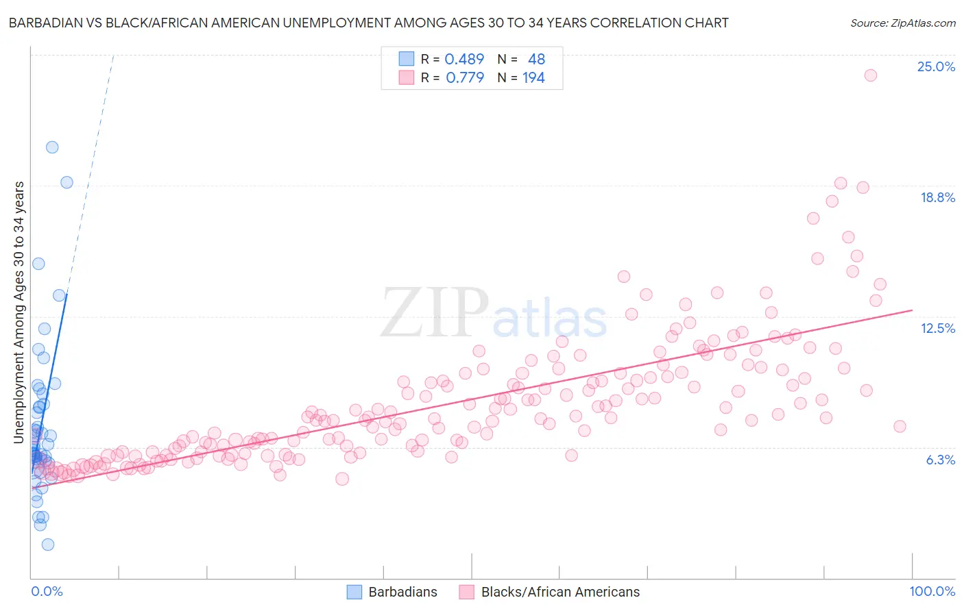 Barbadian vs Black/African American Unemployment Among Ages 30 to 34 years