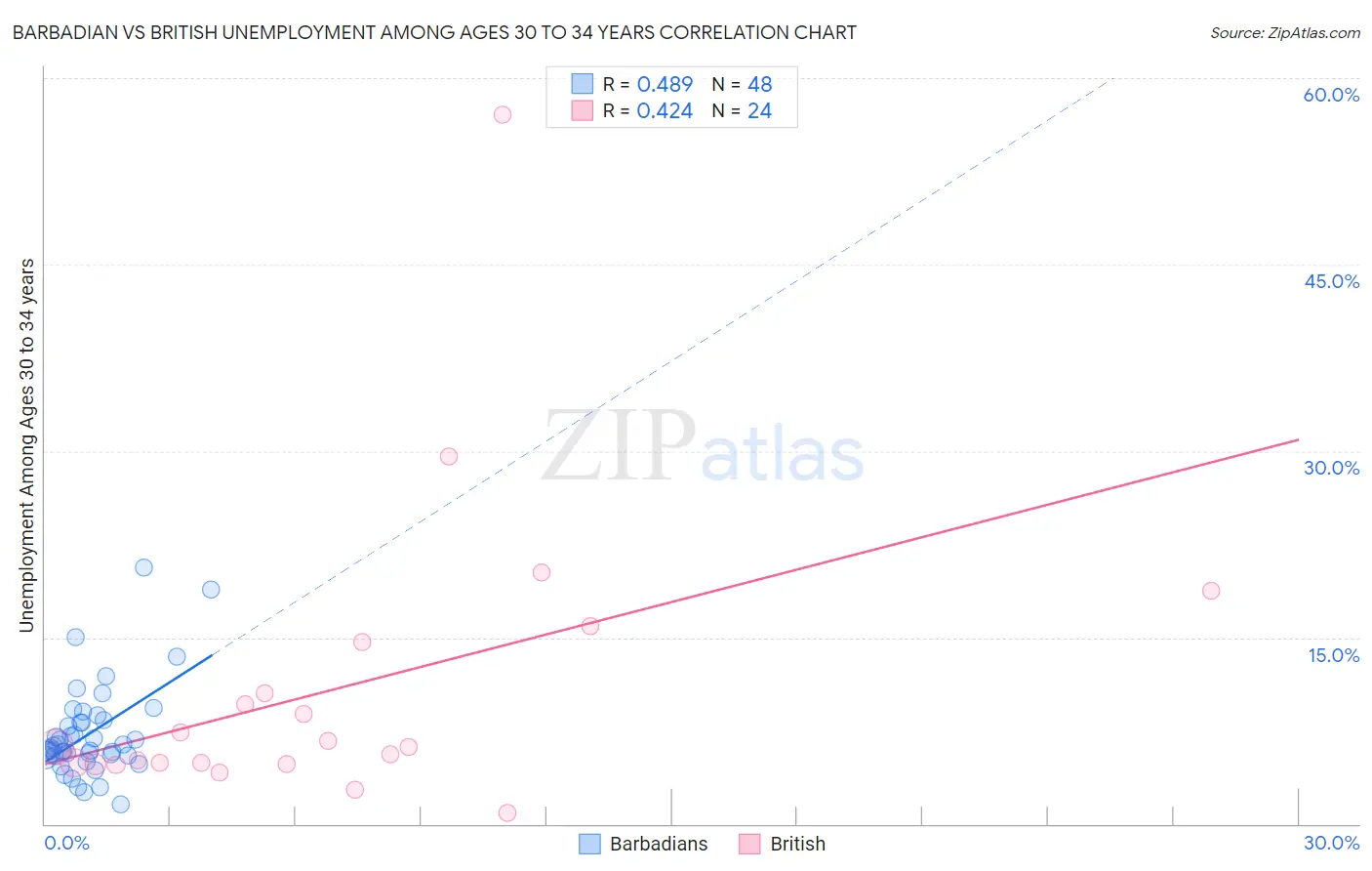 Barbadian vs British Unemployment Among Ages 30 to 34 years