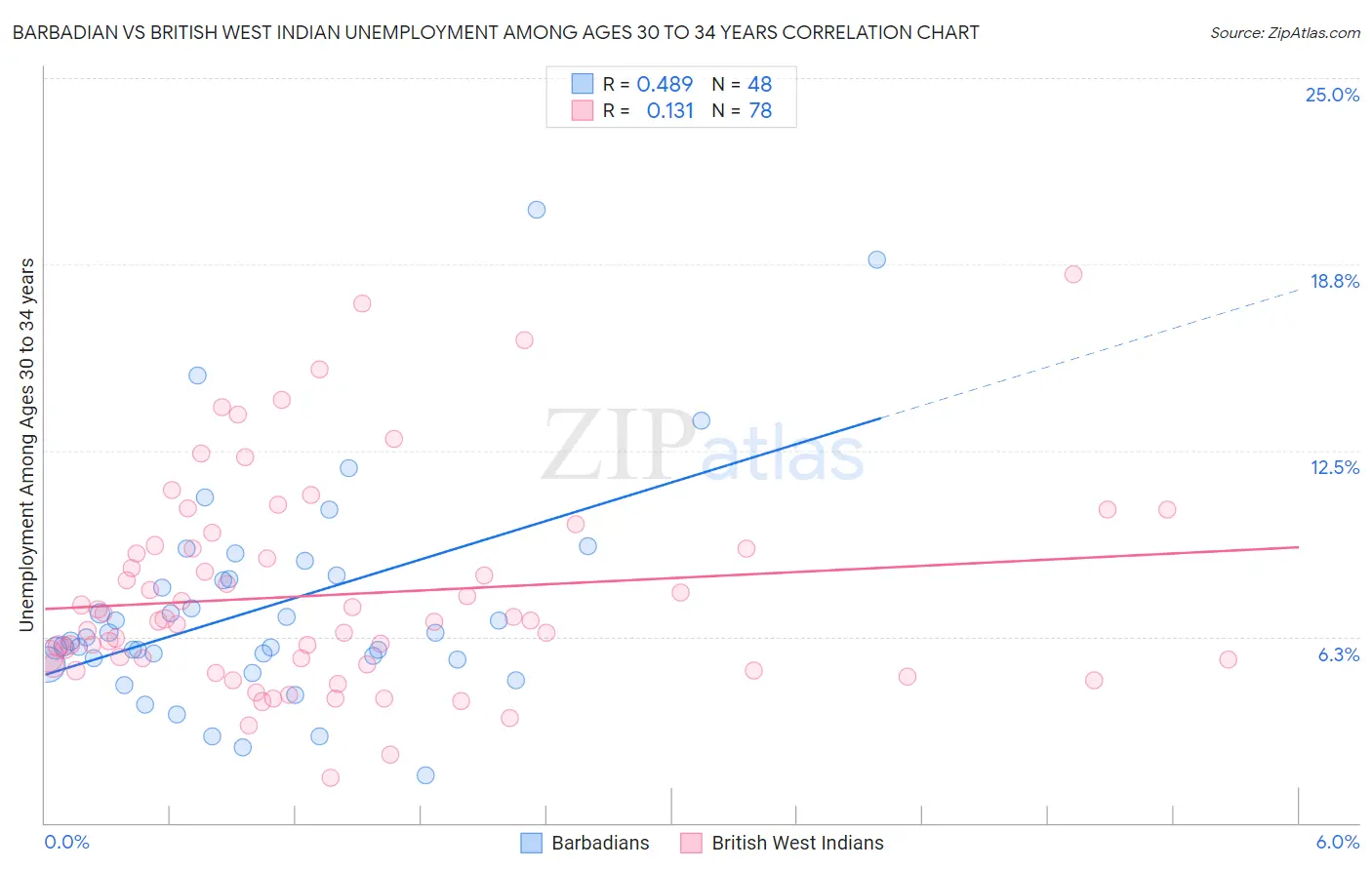 Barbadian vs British West Indian Unemployment Among Ages 30 to 34 years