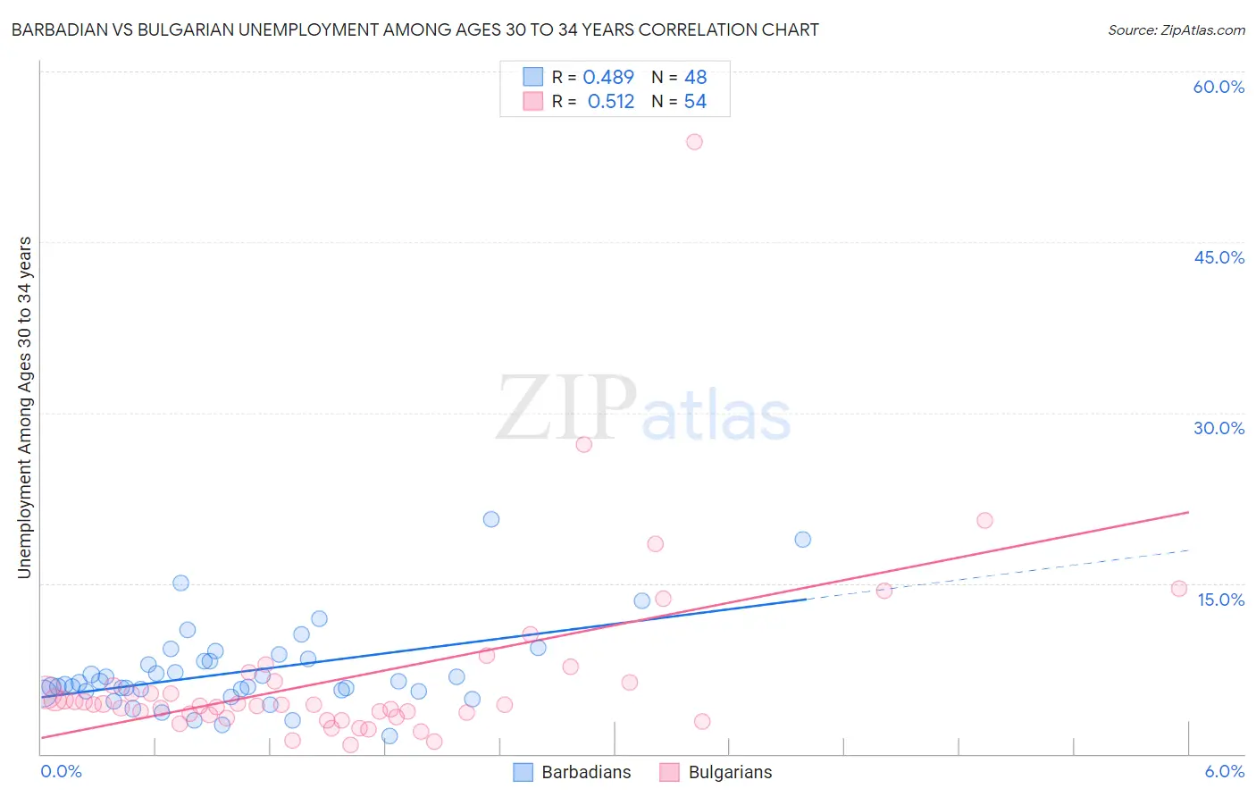Barbadian vs Bulgarian Unemployment Among Ages 30 to 34 years