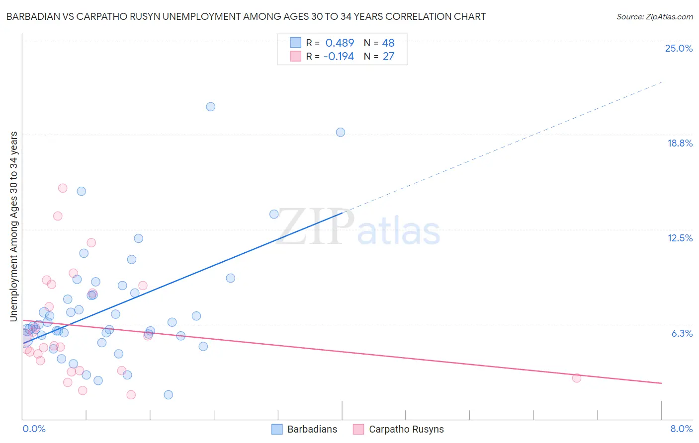Barbadian vs Carpatho Rusyn Unemployment Among Ages 30 to 34 years