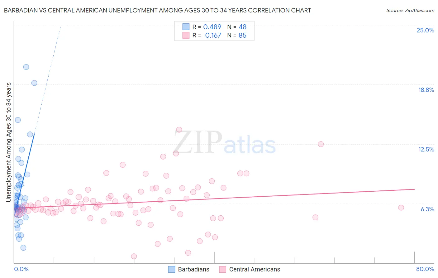 Barbadian vs Central American Unemployment Among Ages 30 to 34 years