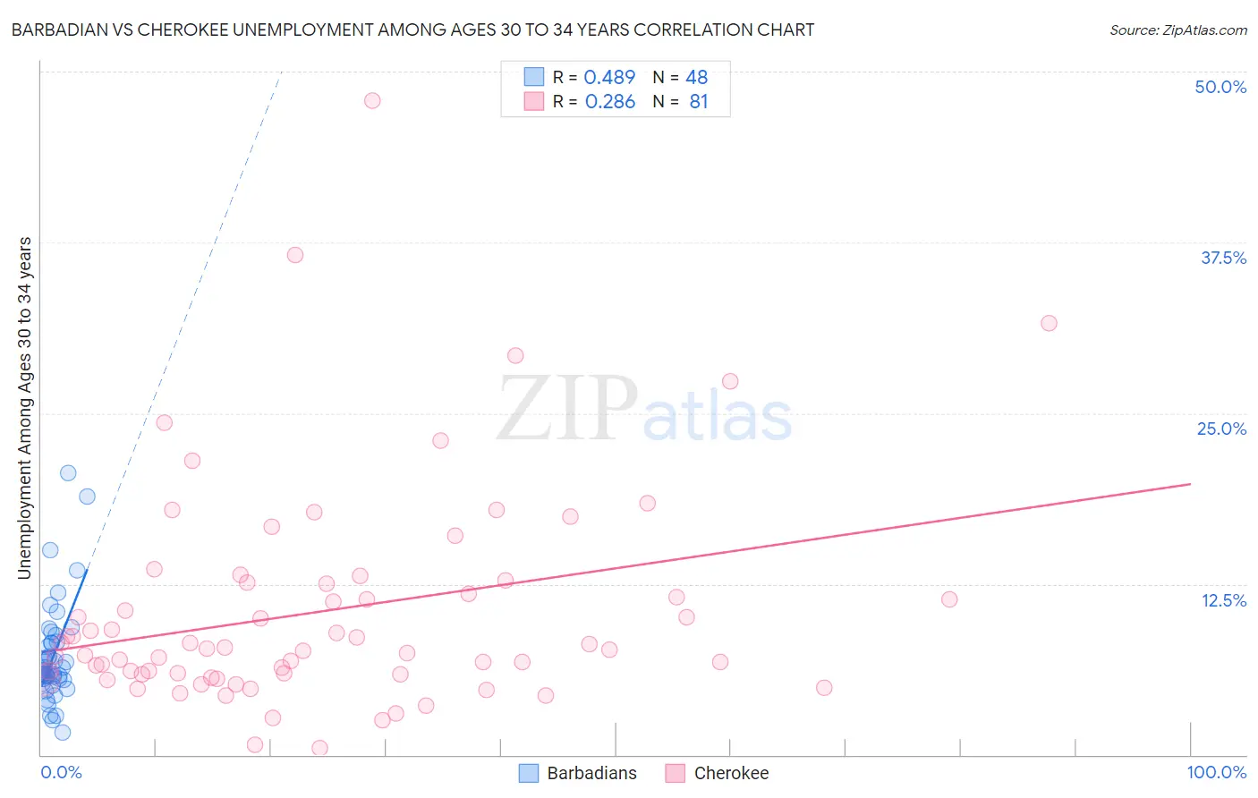 Barbadian vs Cherokee Unemployment Among Ages 30 to 34 years