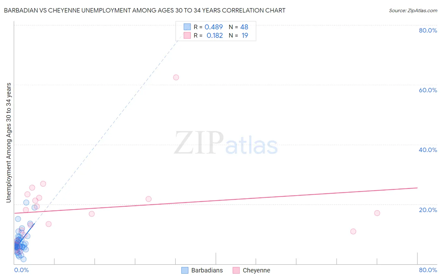 Barbadian vs Cheyenne Unemployment Among Ages 30 to 34 years