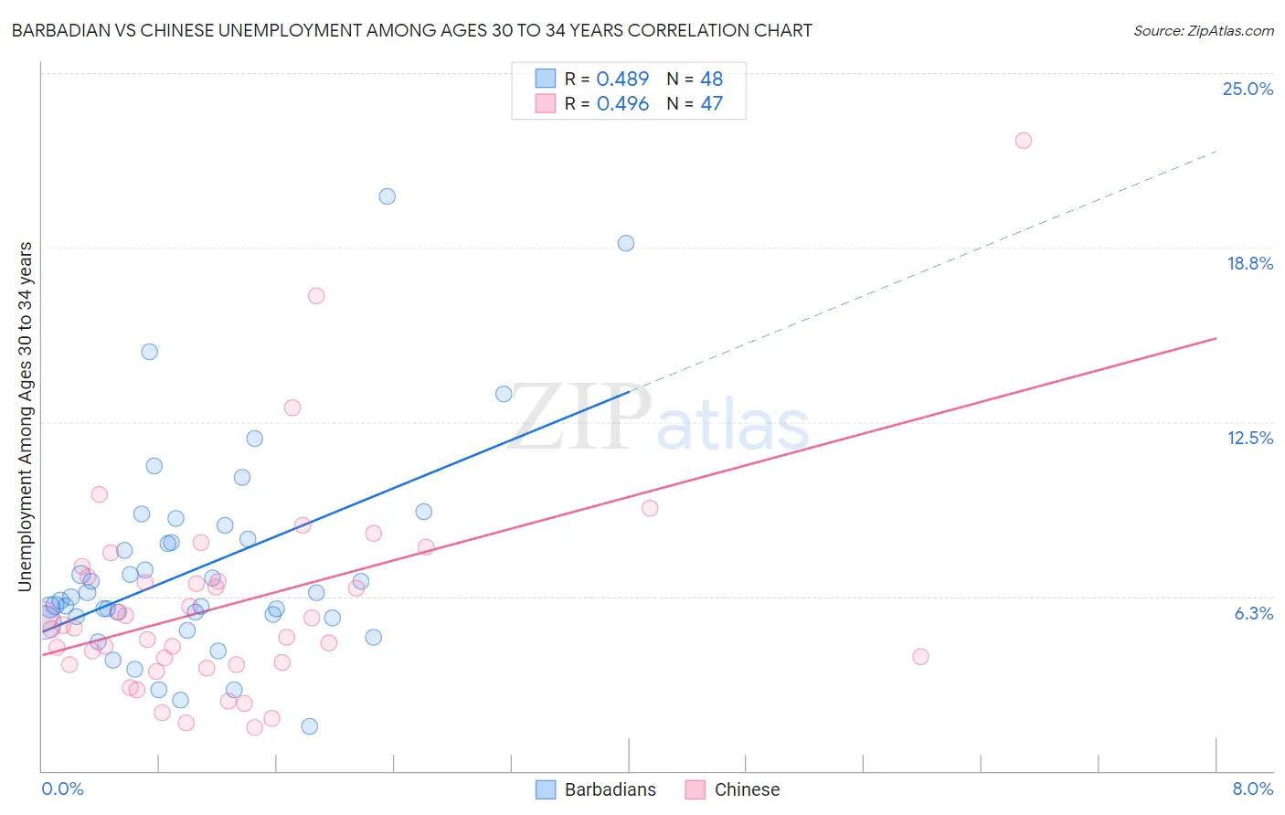 Barbadian vs Chinese Unemployment Among Ages 30 to 34 years