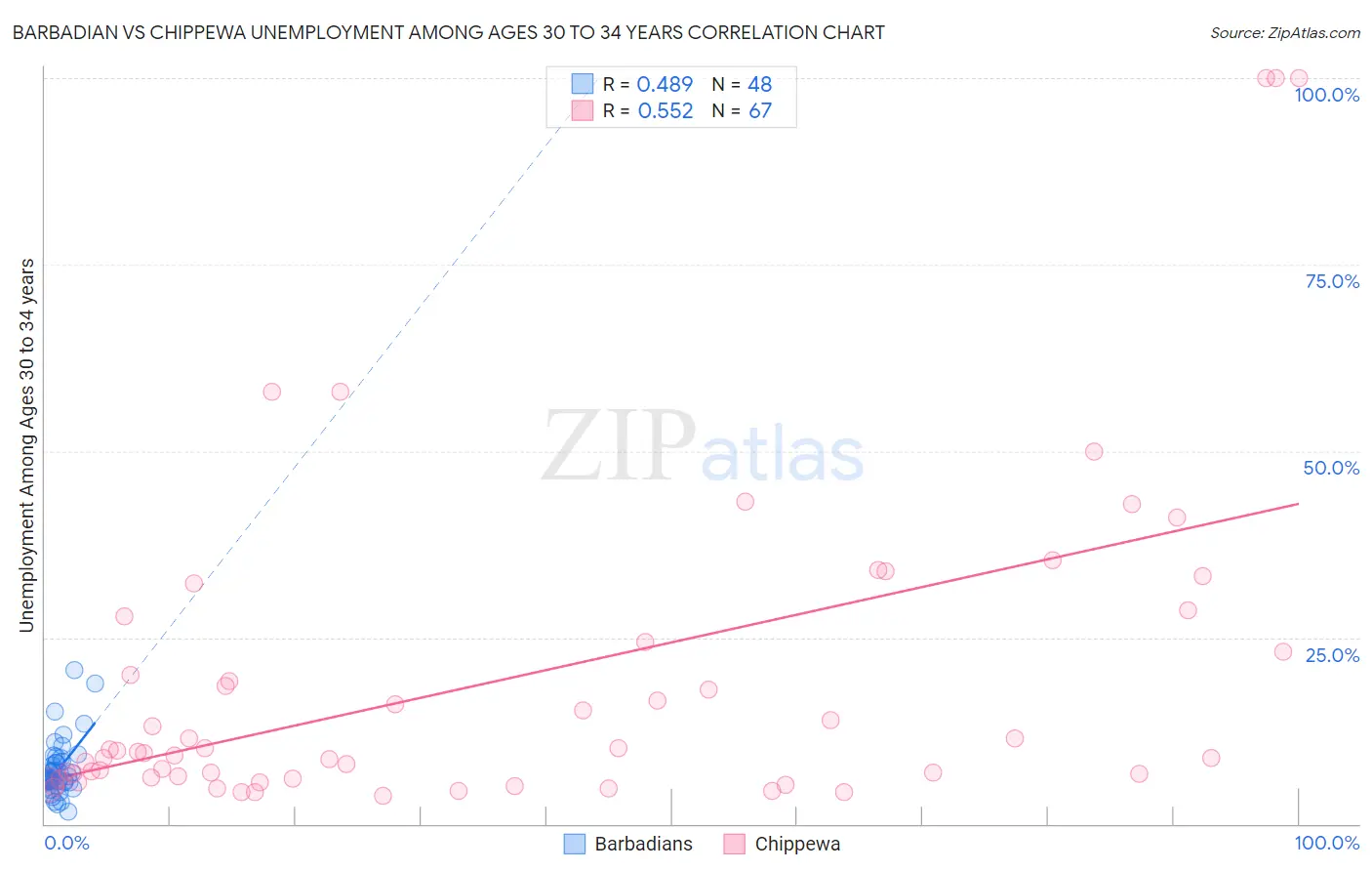 Barbadian vs Chippewa Unemployment Among Ages 30 to 34 years
