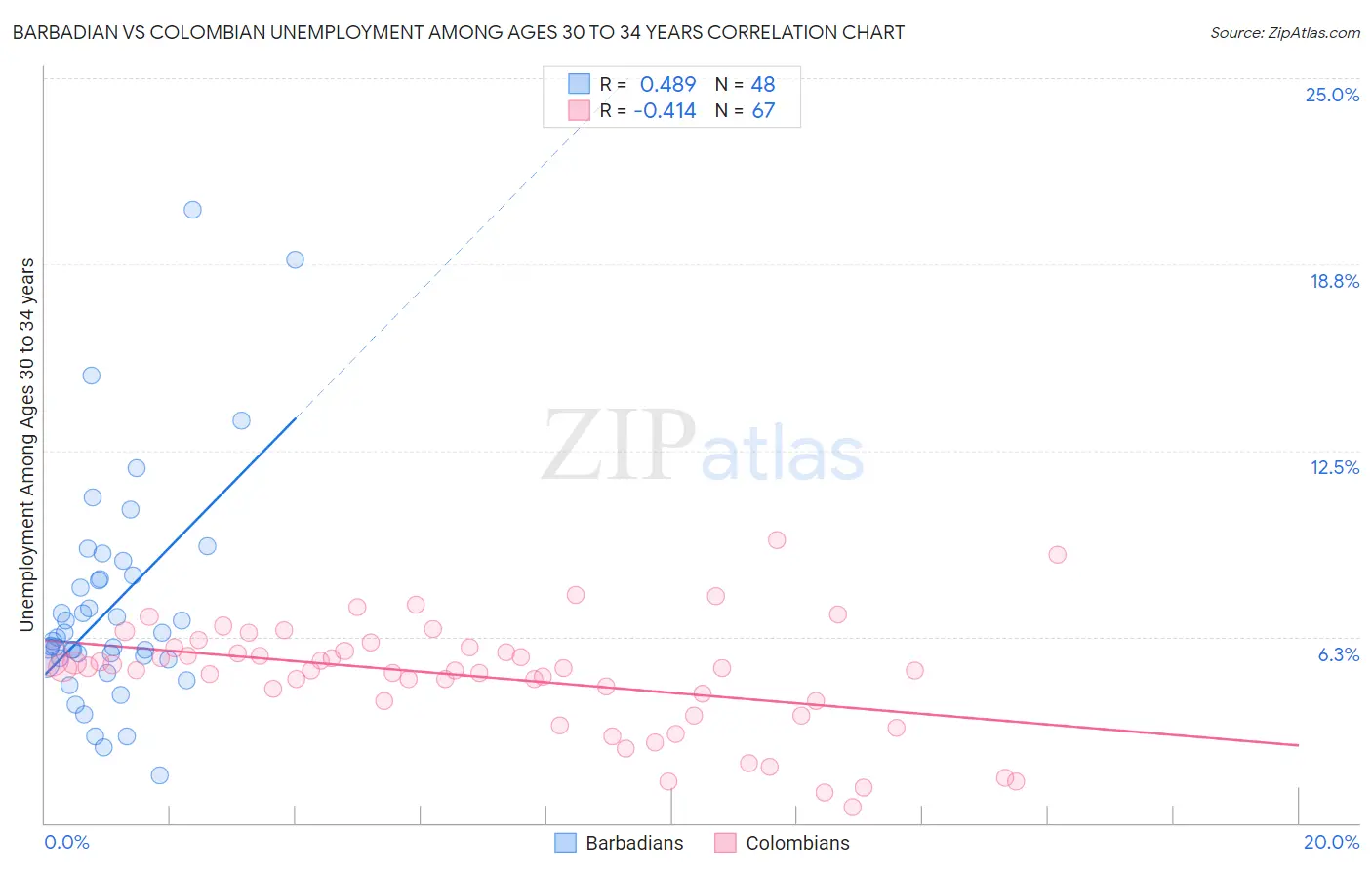 Barbadian vs Colombian Unemployment Among Ages 30 to 34 years