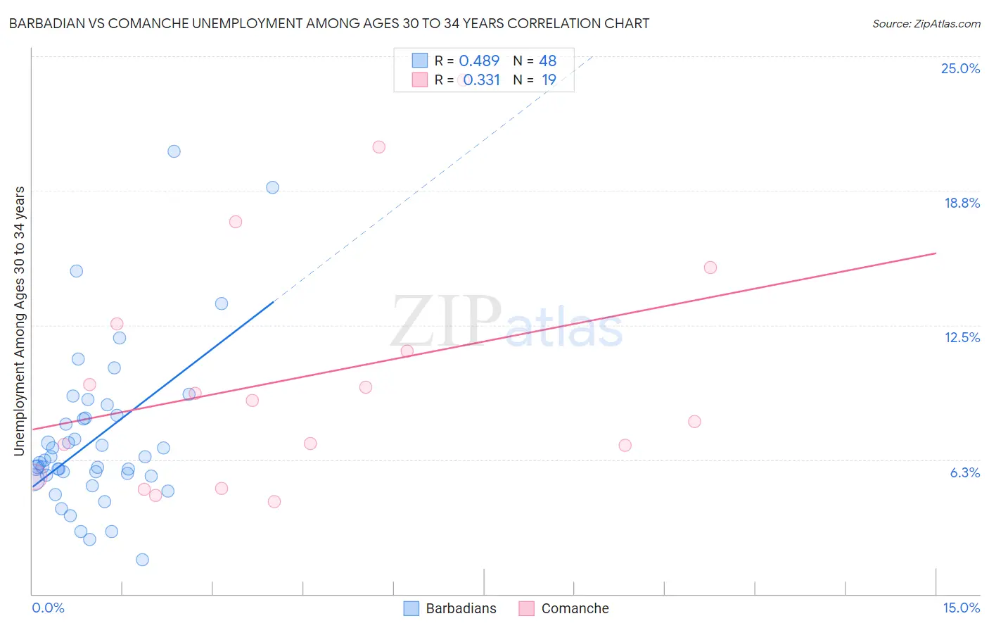 Barbadian vs Comanche Unemployment Among Ages 30 to 34 years