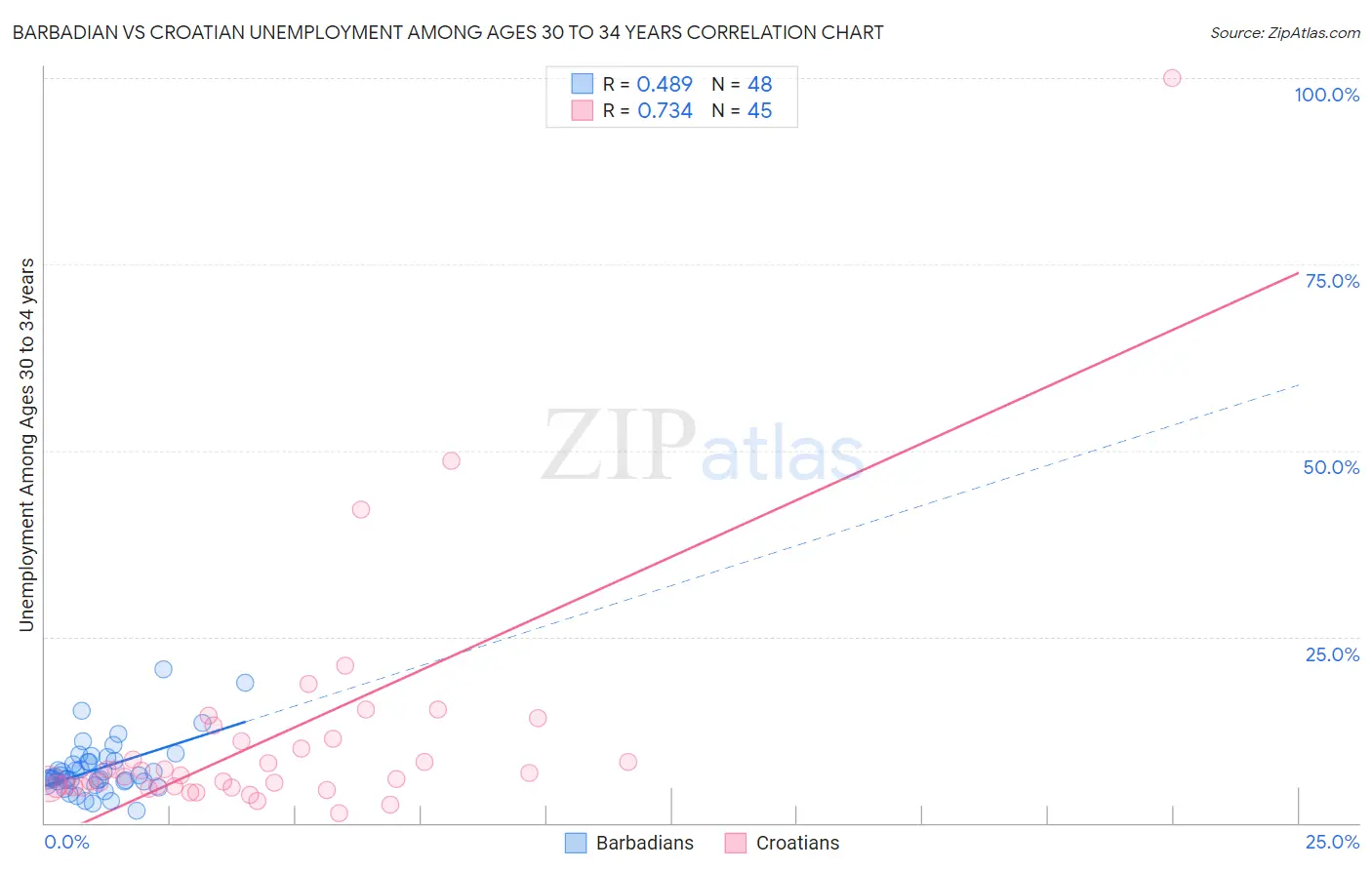 Barbadian vs Croatian Unemployment Among Ages 30 to 34 years