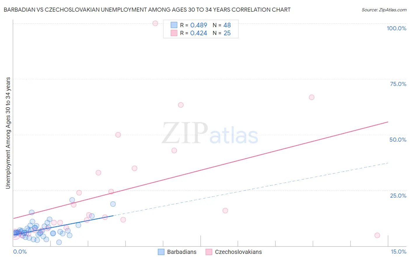 Barbadian vs Czechoslovakian Unemployment Among Ages 30 to 34 years