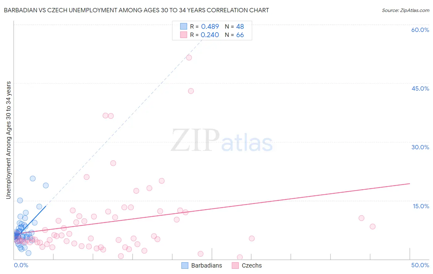 Barbadian vs Czech Unemployment Among Ages 30 to 34 years