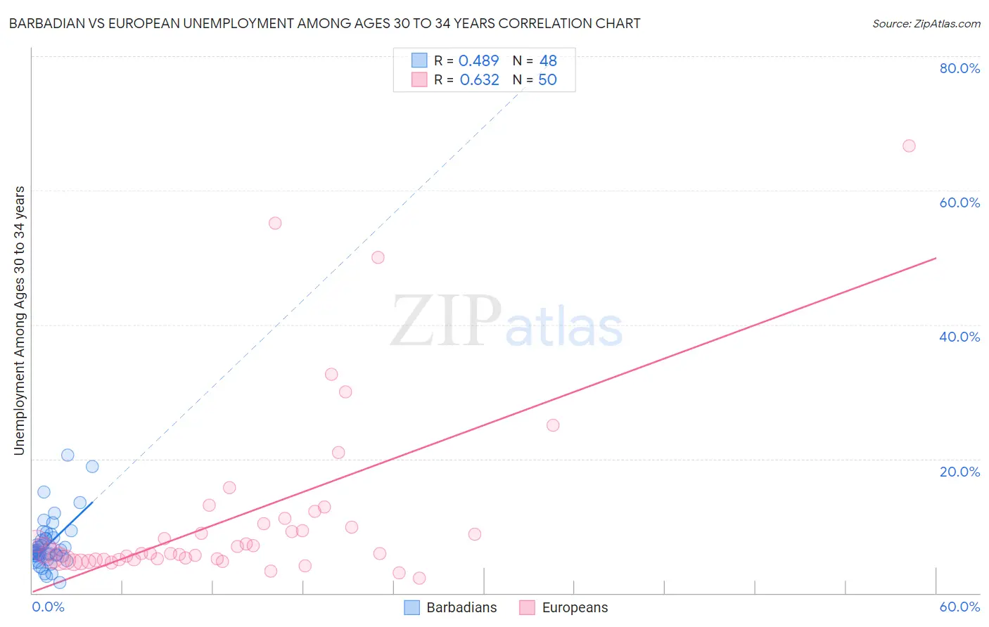 Barbadian vs European Unemployment Among Ages 30 to 34 years