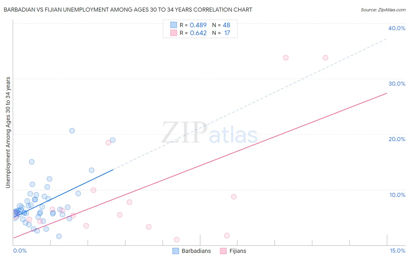 Barbadian vs Fijian Unemployment Among Ages 30 to 34 years