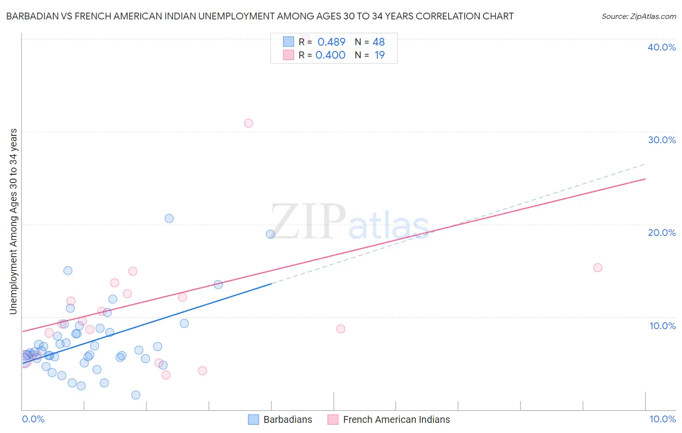 Barbadian vs French American Indian Unemployment Among Ages 30 to 34 years