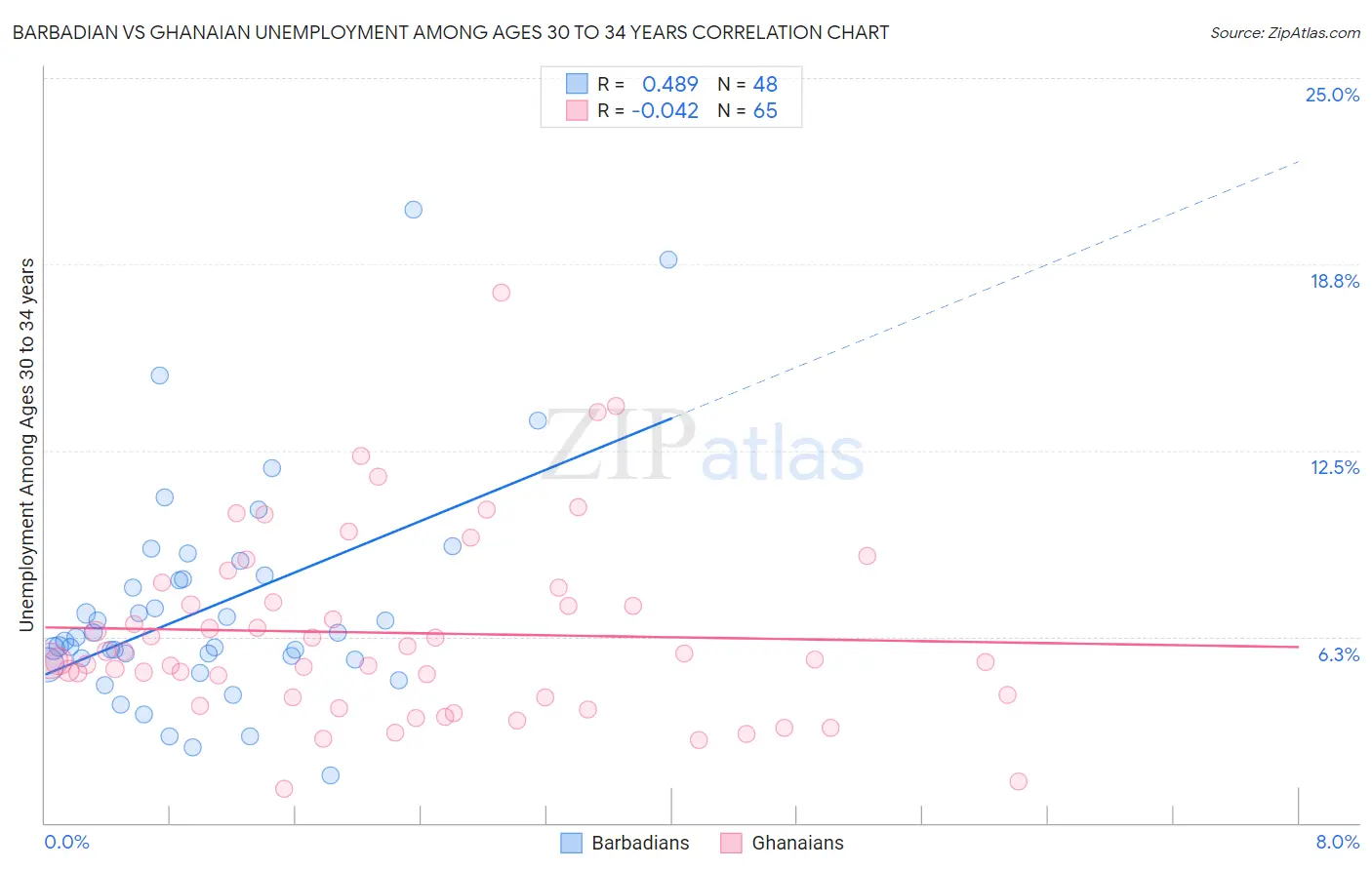 Barbadian vs Ghanaian Unemployment Among Ages 30 to 34 years