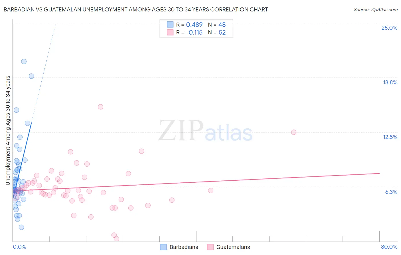 Barbadian vs Guatemalan Unemployment Among Ages 30 to 34 years