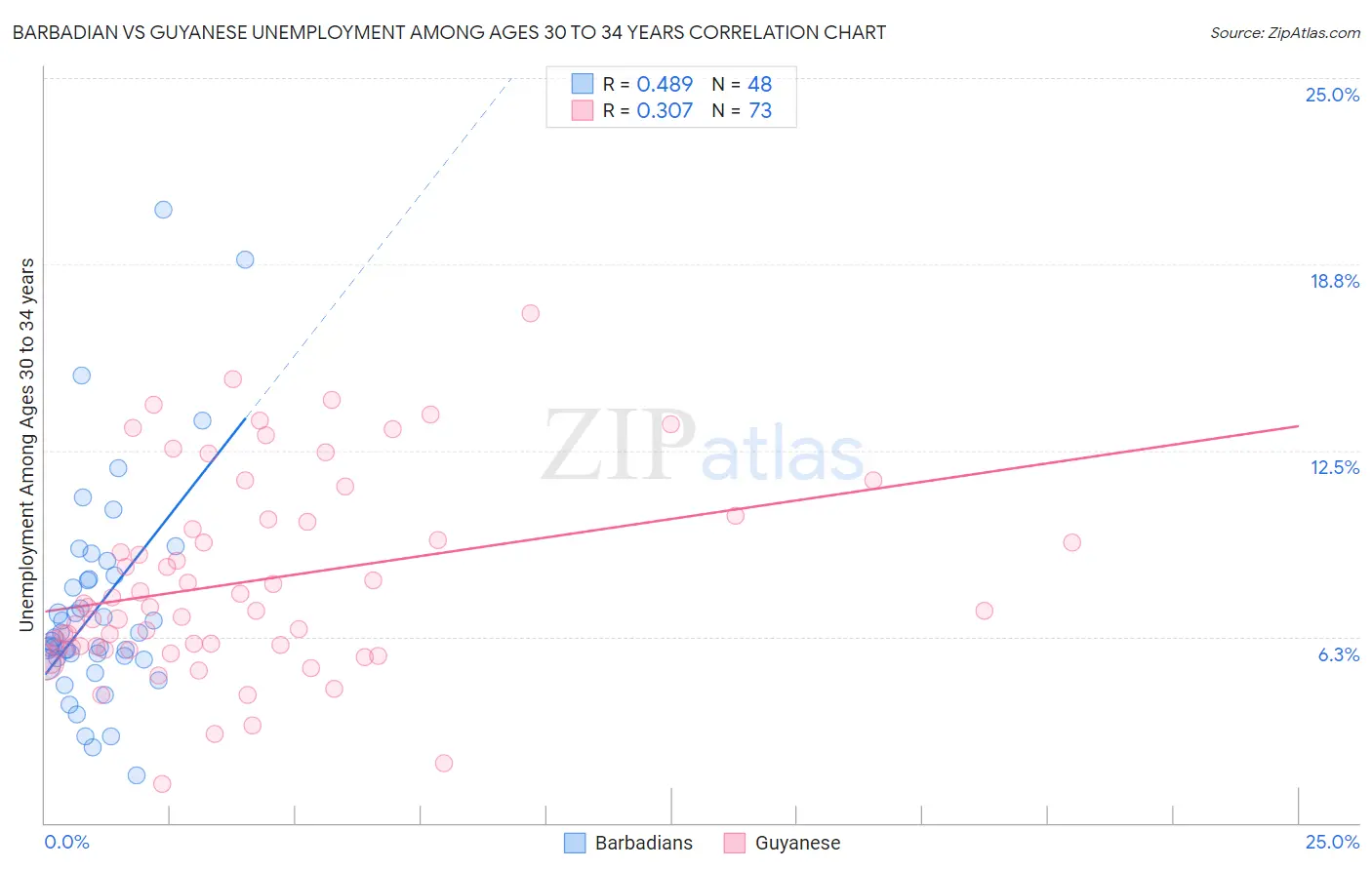 Barbadian vs Guyanese Unemployment Among Ages 30 to 34 years