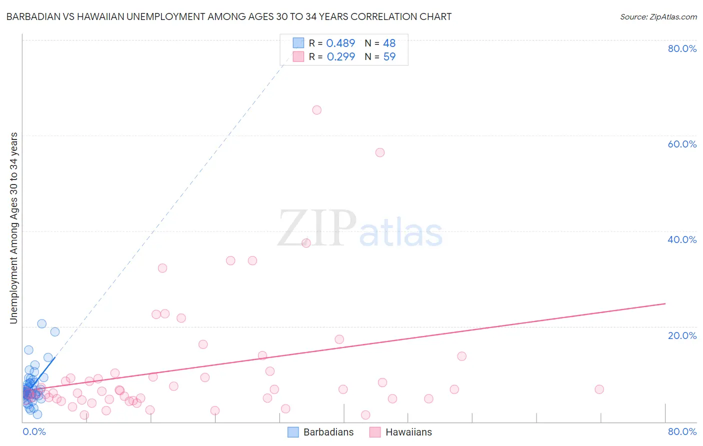 Barbadian vs Hawaiian Unemployment Among Ages 30 to 34 years