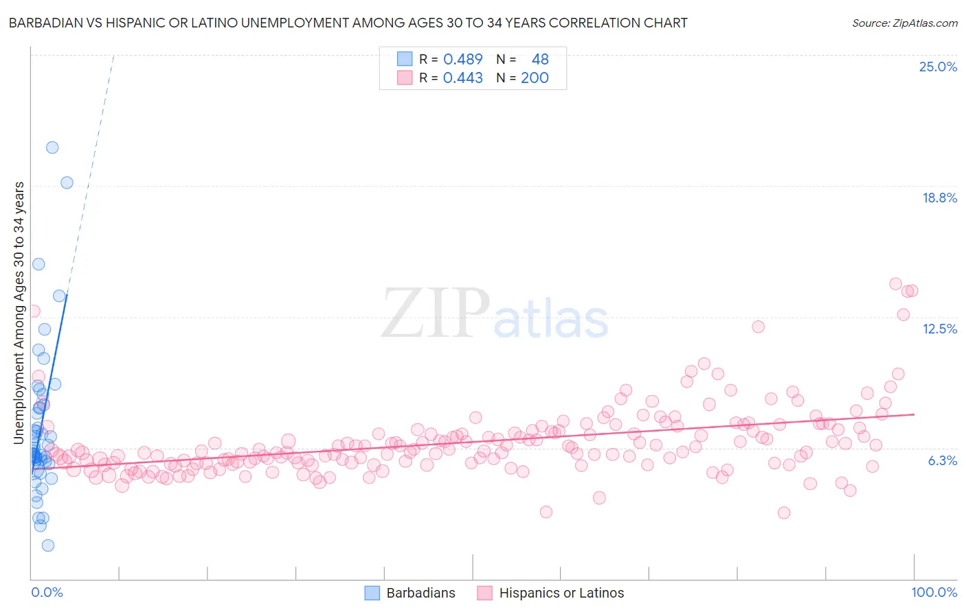 Barbadian vs Hispanic or Latino Unemployment Among Ages 30 to 34 years