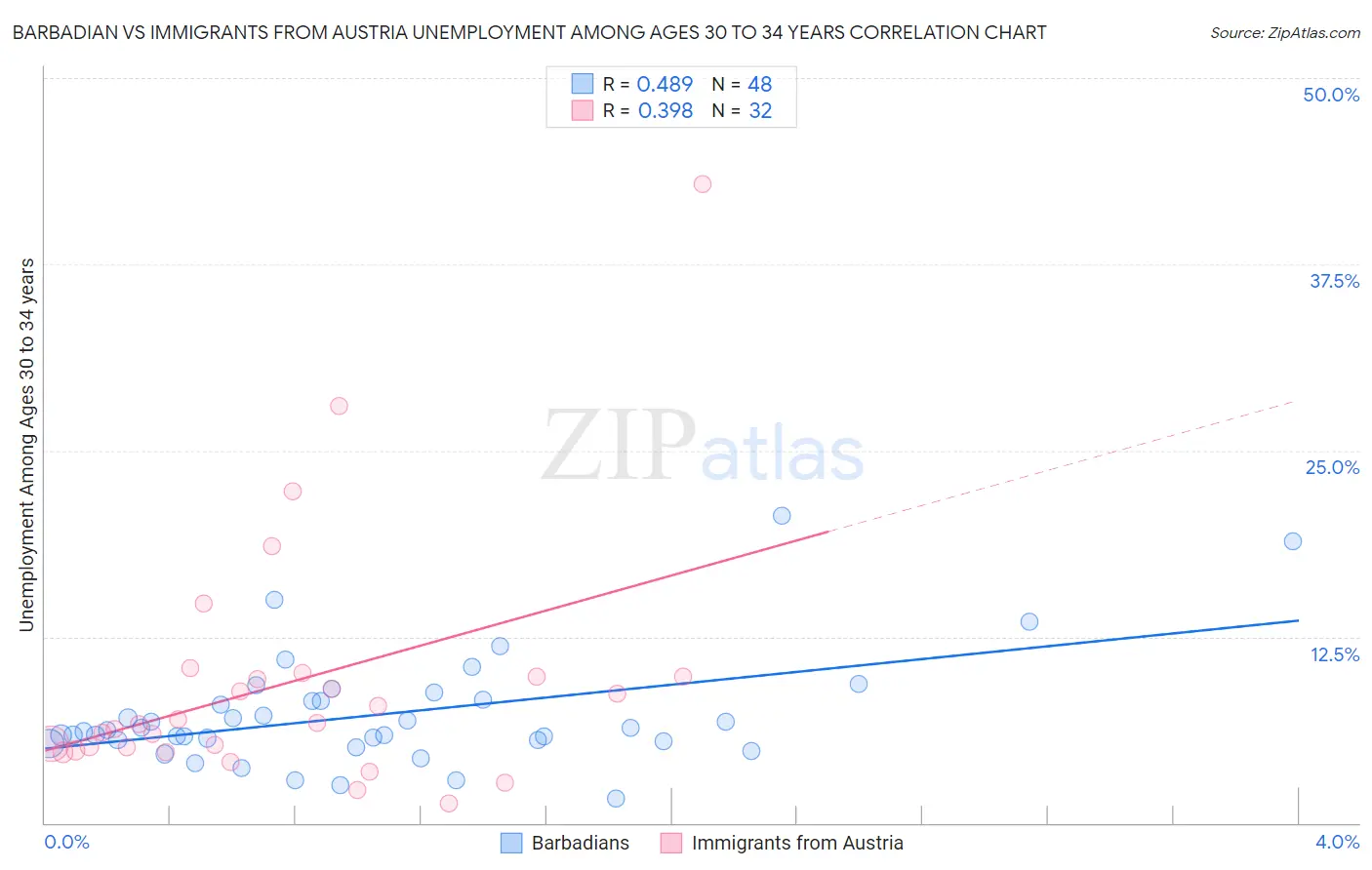 Barbadian vs Immigrants from Austria Unemployment Among Ages 30 to 34 years