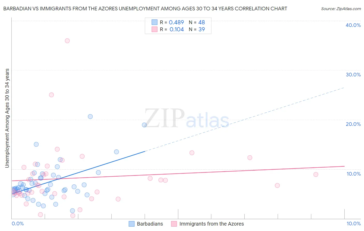 Barbadian vs Immigrants from the Azores Unemployment Among Ages 30 to 34 years