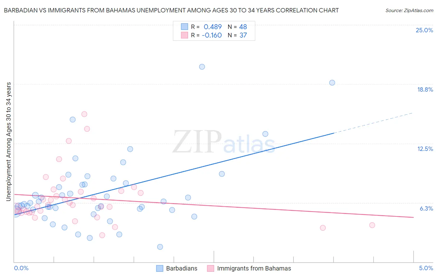 Barbadian vs Immigrants from Bahamas Unemployment Among Ages 30 to 34 years