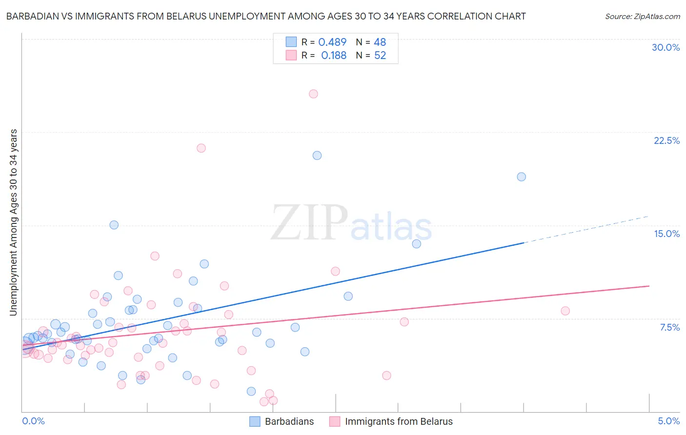 Barbadian vs Immigrants from Belarus Unemployment Among Ages 30 to 34 years