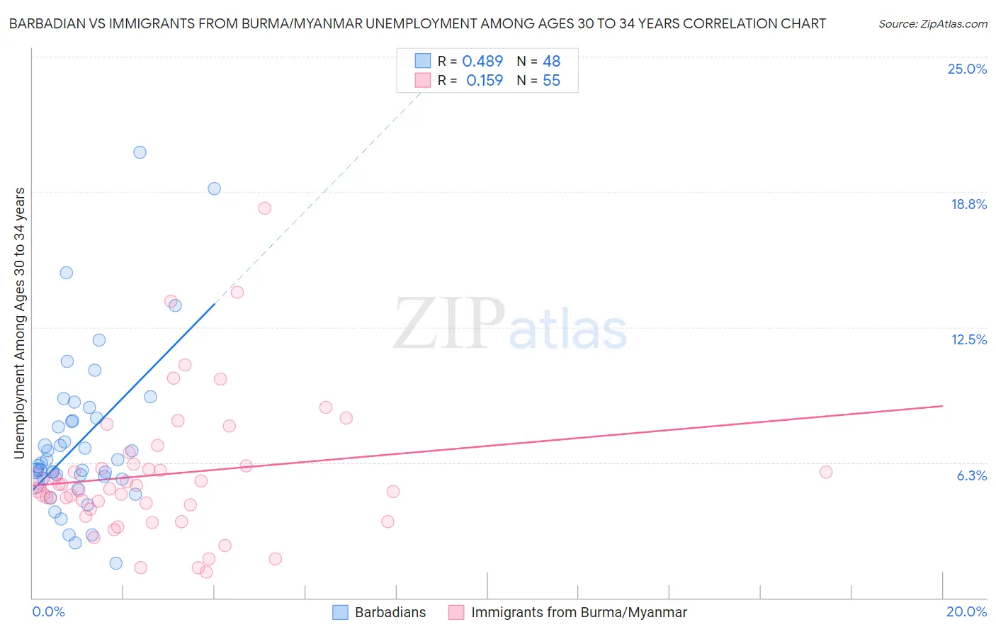 Barbadian vs Immigrants from Burma/Myanmar Unemployment Among Ages 30 to 34 years