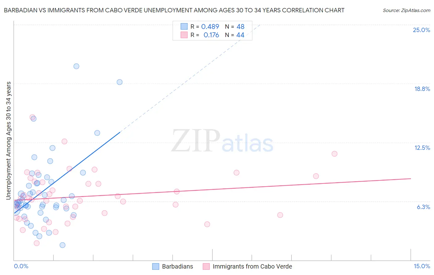 Barbadian vs Immigrants from Cabo Verde Unemployment Among Ages 30 to 34 years