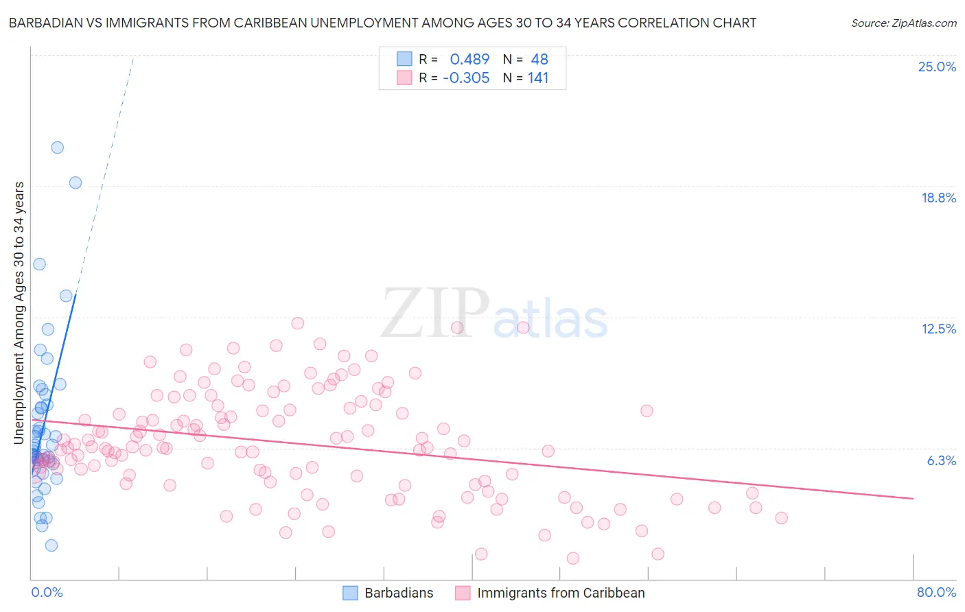 Barbadian vs Immigrants from Caribbean Unemployment Among Ages 30 to 34 years