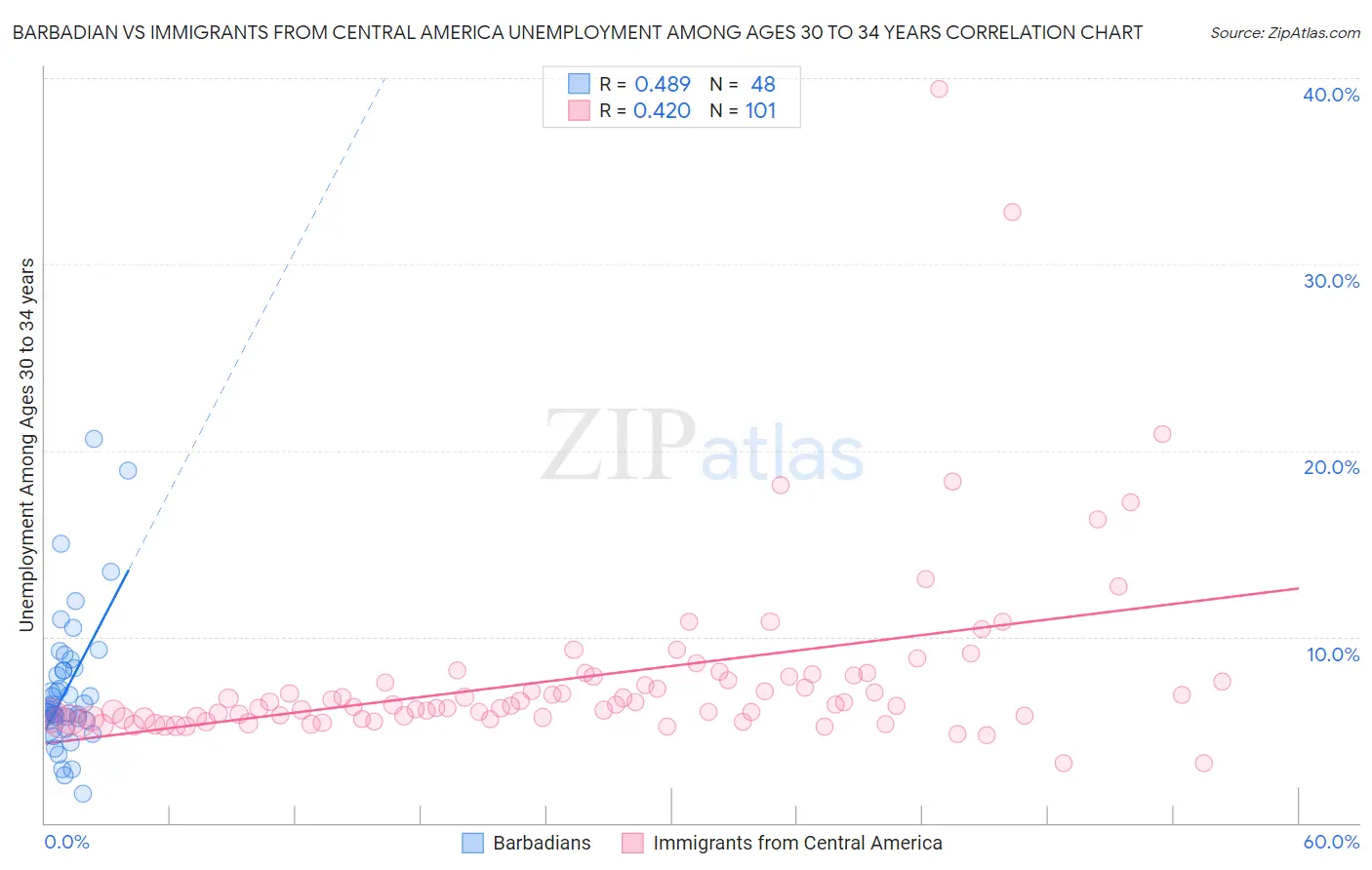 Barbadian vs Immigrants from Central America Unemployment Among Ages 30 to 34 years
