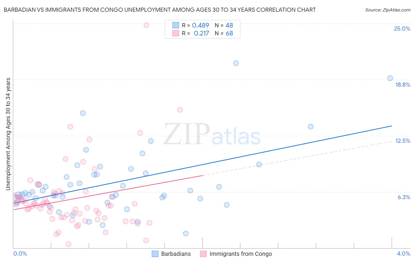 Barbadian vs Immigrants from Congo Unemployment Among Ages 30 to 34 years