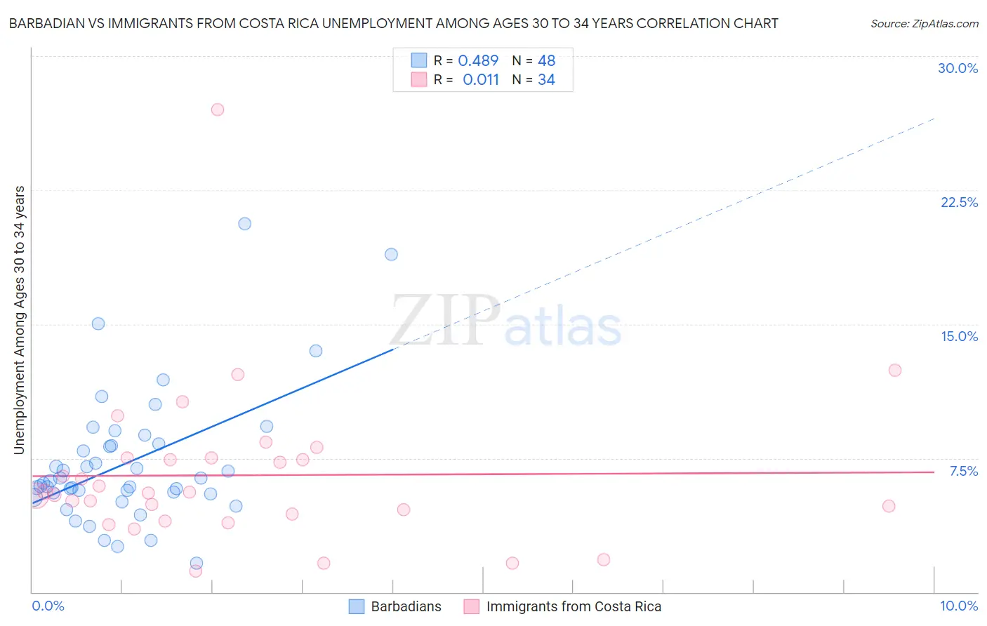 Barbadian vs Immigrants from Costa Rica Unemployment Among Ages 30 to 34 years