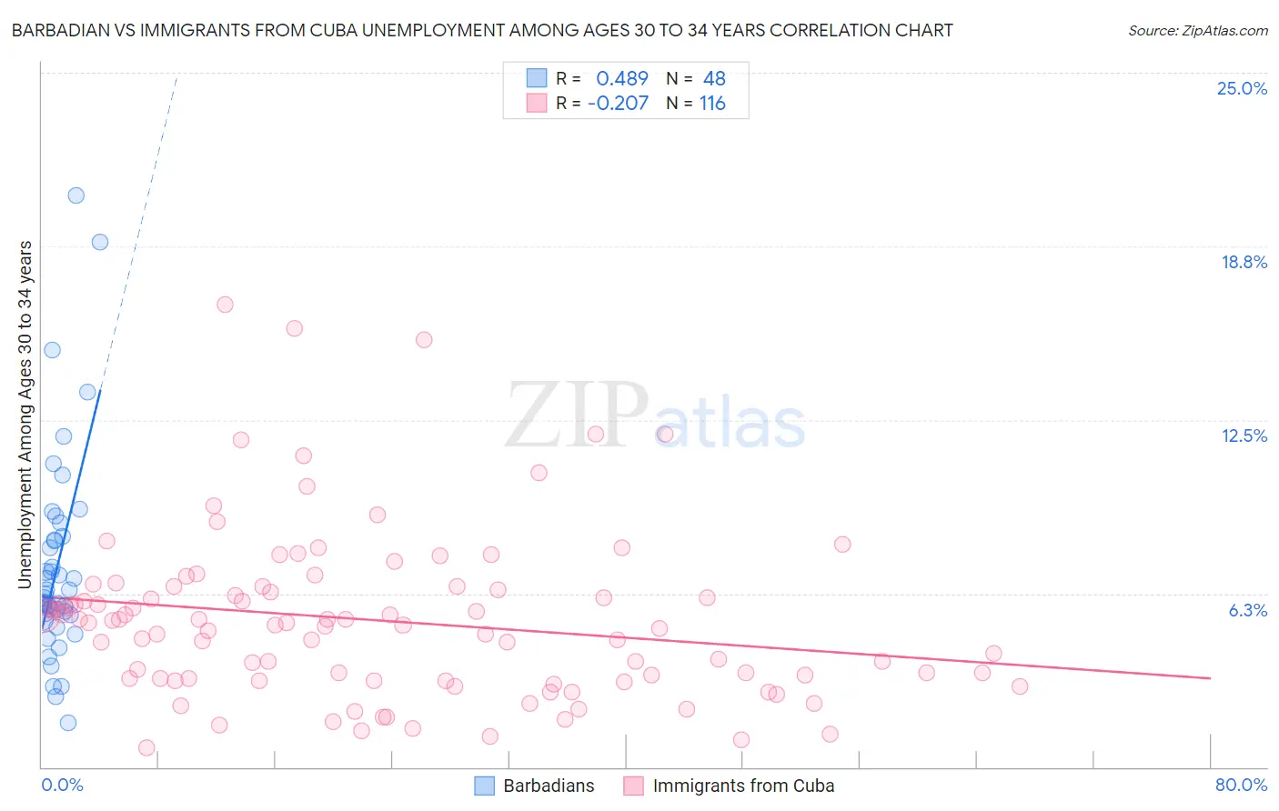 Barbadian vs Immigrants from Cuba Unemployment Among Ages 30 to 34 years