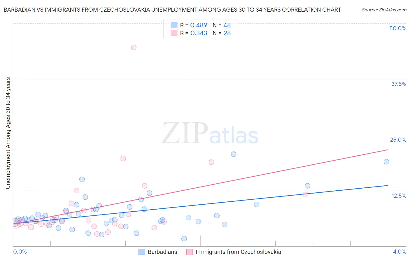 Barbadian vs Immigrants from Czechoslovakia Unemployment Among Ages 30 to 34 years