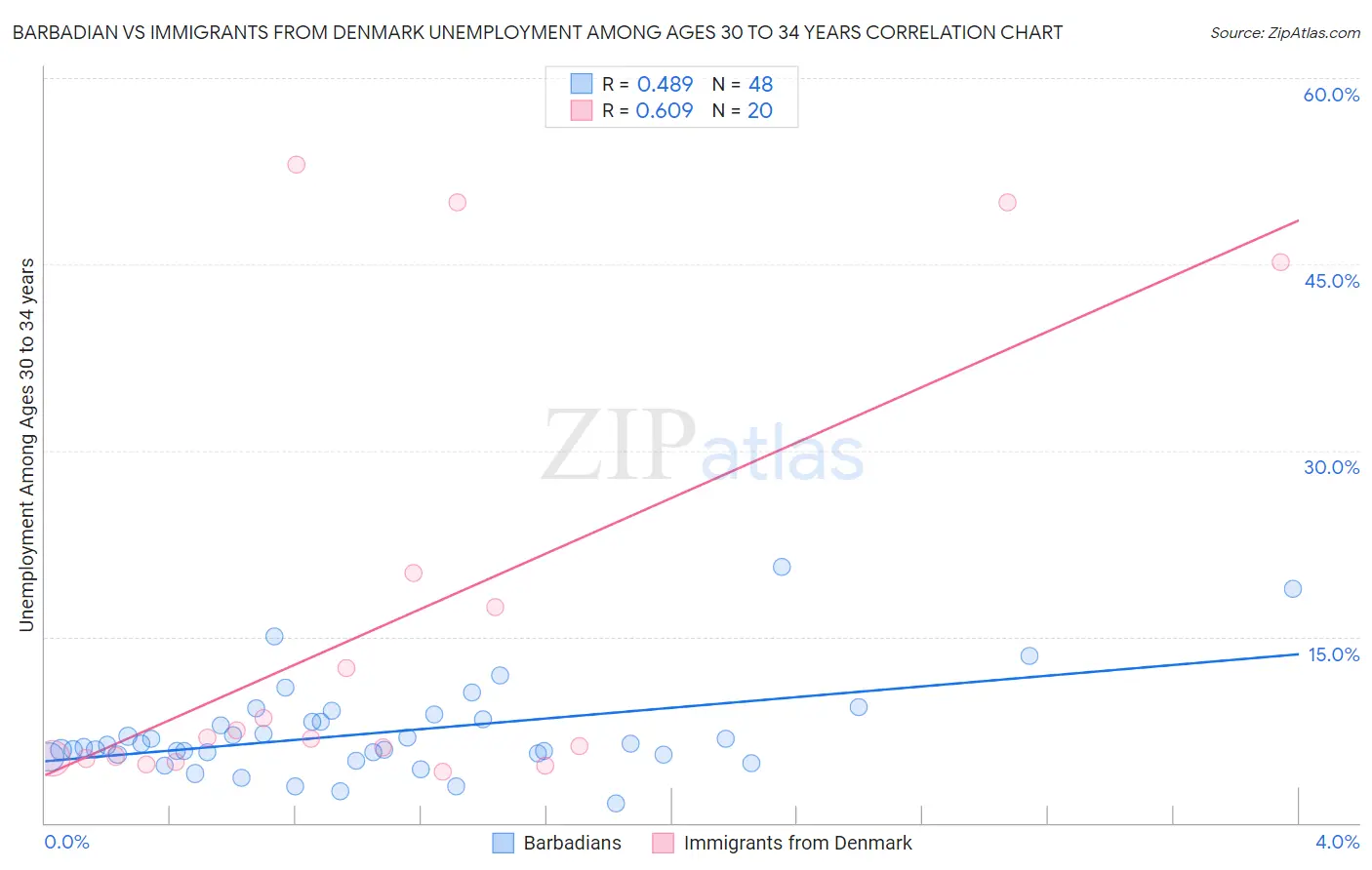 Barbadian vs Immigrants from Denmark Unemployment Among Ages 30 to 34 years